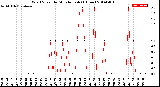 Milwaukee Weather Wind Speed<br>by Minute mph<br>(1 Hour)