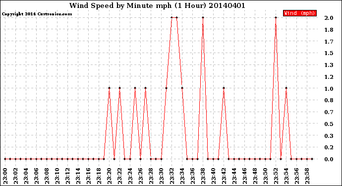 Milwaukee Weather Wind Speed<br>by Minute mph<br>(1 Hour)