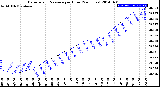 Milwaukee Weather Barometric Pressure<br>per Hour<br>(24 Hours)