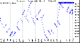 Milwaukee Weather Barometric Pressure<br>Monthly High