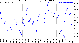 Milwaukee Weather Barometric Pressure<br>Daily Low