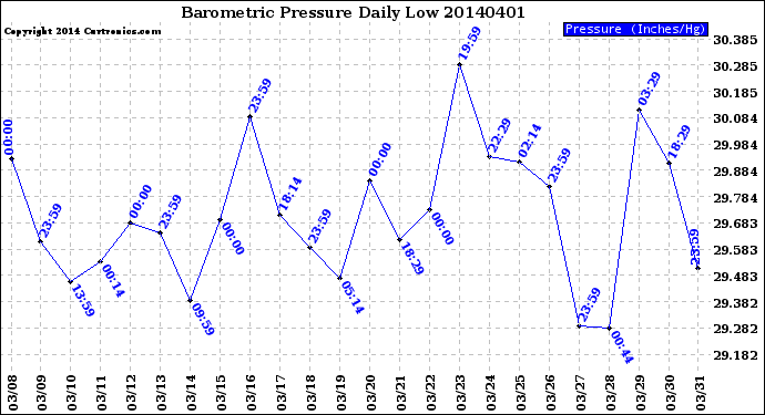 Milwaukee Weather Barometric Pressure<br>Daily Low