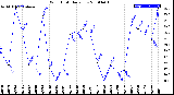 Milwaukee Weather Wind Chill<br>Daily Low