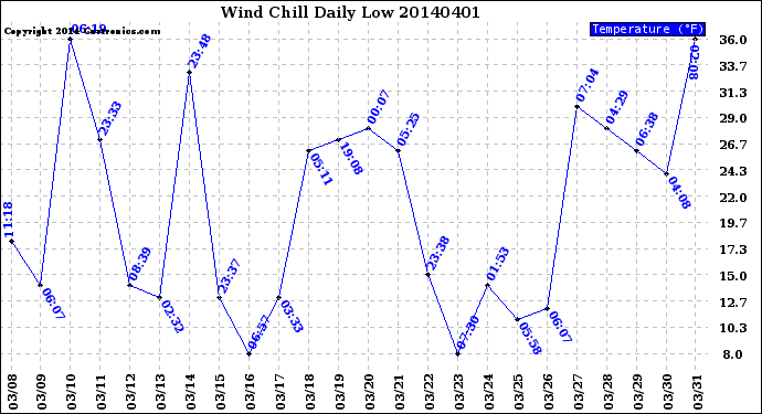 Milwaukee Weather Wind Chill<br>Daily Low