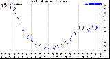 Milwaukee Weather Wind Chill<br>(24 Hours)