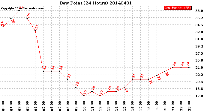 Milwaukee Weather Dew Point<br>(24 Hours)