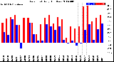 Milwaukee Weather Dew Point<br>Daily High/Low