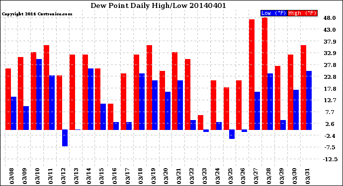 Milwaukee Weather Dew Point<br>Daily High/Low