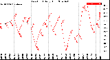 Milwaukee Weather Dew Point<br>Daily High