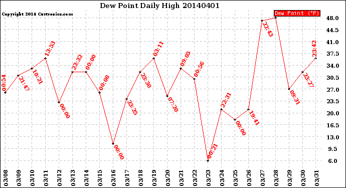 Milwaukee Weather Dew Point<br>Daily High