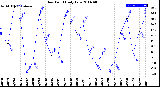 Milwaukee Weather Dew Point<br>Daily Low