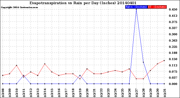 Milwaukee Weather Evapotranspiration<br>vs Rain per Day<br>(Inches)