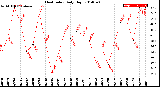 Milwaukee Weather Heat Index<br>Daily High