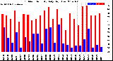 Milwaukee Weather Outdoor Humidity<br>Daily High/Low