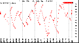 Milwaukee Weather Outdoor Humidity<br>Daily High