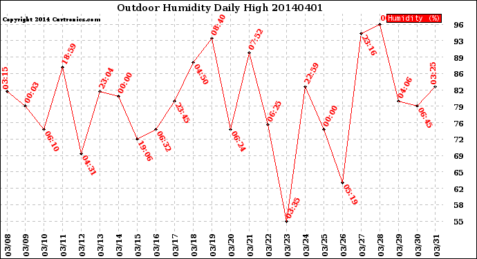 Milwaukee Weather Outdoor Humidity<br>Daily High