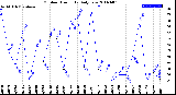 Milwaukee Weather Outdoor Humidity<br>Daily Low