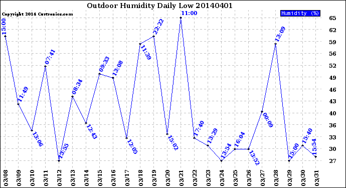 Milwaukee Weather Outdoor Humidity<br>Daily Low