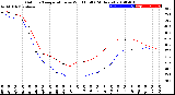 Milwaukee Weather Outdoor Temperature<br>vs Wind Chill<br>(24 Hours)