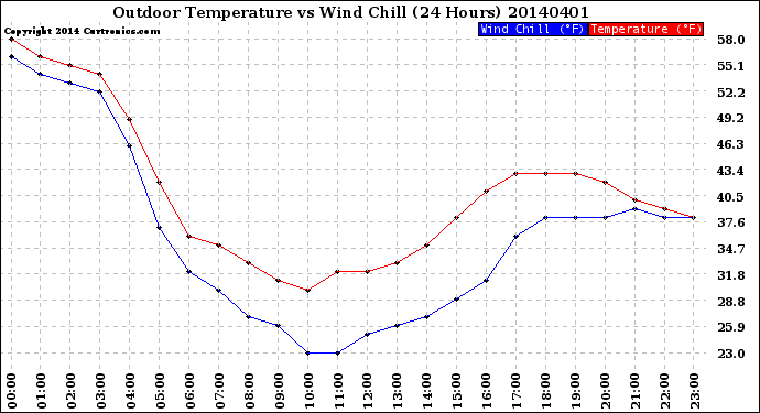 Milwaukee Weather Outdoor Temperature<br>vs Wind Chill<br>(24 Hours)