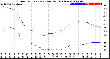 Milwaukee Weather Outdoor Temperature<br>vs Dew Point<br>(24 Hours)