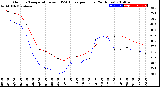 Milwaukee Weather Outdoor Temperature<br>vs THSW Index<br>per Hour<br>(24 Hours)