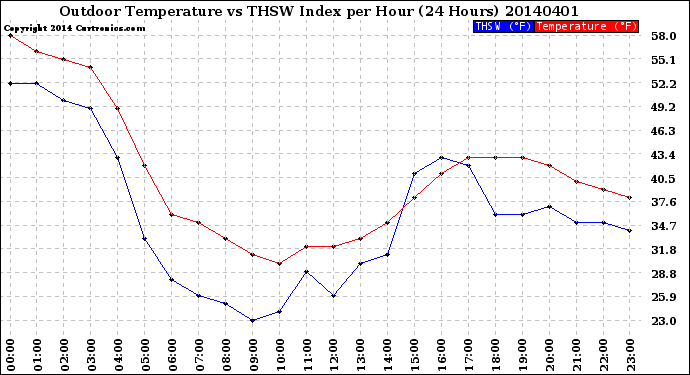 Milwaukee Weather Outdoor Temperature<br>vs THSW Index<br>per Hour<br>(24 Hours)