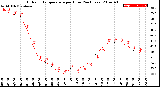 Milwaukee Weather Outdoor Temperature<br>per Hour<br>(24 Hours)