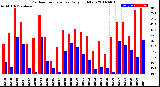 Milwaukee Weather Outdoor Temperature<br>Daily High/Low