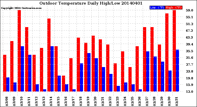 Milwaukee Weather Outdoor Temperature<br>Daily High/Low