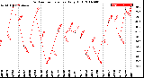 Milwaukee Weather Outdoor Temperature<br>Daily High