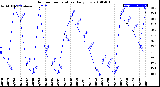 Milwaukee Weather Outdoor Temperature<br>Daily Low