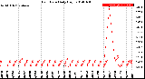 Milwaukee Weather Rain Rate<br>Daily High