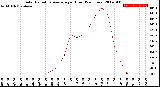 Milwaukee Weather Solar Radiation Average<br>per Hour<br>(24 Hours)