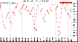 Milwaukee Weather Solar Radiation<br>Daily