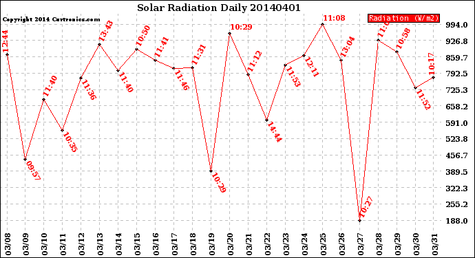 Milwaukee Weather Solar Radiation<br>Daily