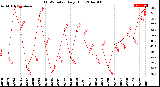 Milwaukee Weather THSW Index<br>Daily High