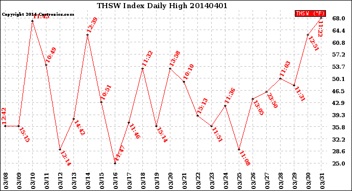 Milwaukee Weather THSW Index<br>Daily High