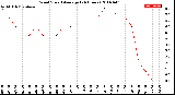 Milwaukee Weather Wind Speed<br>Average<br>(24 Hours)