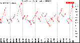 Milwaukee Weather Wind Speed<br>Daily High