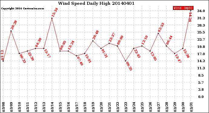 Milwaukee Weather Wind Speed<br>Daily High