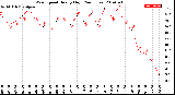 Milwaukee Weather Wind Speed<br>Hourly High<br>(24 Hours)