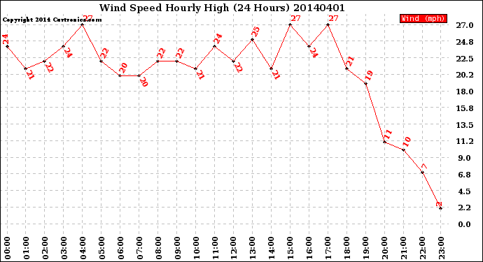 Milwaukee Weather Wind Speed<br>Hourly High<br>(24 Hours)