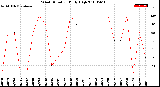 Milwaukee Weather Wind Direction<br>Daily High