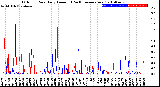 Milwaukee Weather Outdoor Rain<br>Daily Amount<br>(Past/Previous Year)