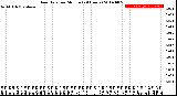 Milwaukee Weather Rain Rate<br>per Minute<br>(24 Hours)