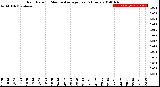 Milwaukee Weather Rain Rate<br>15 Minute Average<br>Past 6 Hours