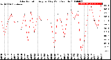 Milwaukee Weather Solar Radiation<br>Avg per Day W/m2/minute