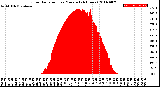 Milwaukee Weather Solar Radiation<br>per Minute<br>(24 Hours)