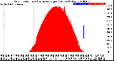 Milwaukee Weather Solar Radiation<br>& Day Average<br>per Minute<br>(Today)